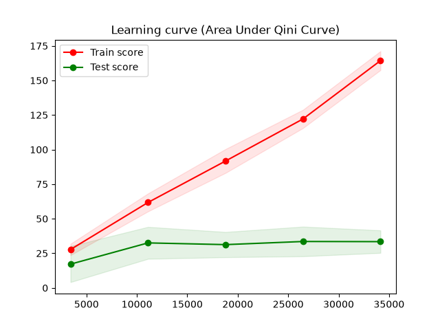 Learning curve (Area Under Qini Curve)