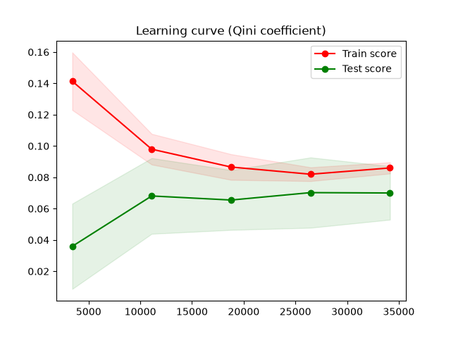 Learning curve (Qini coefficient)