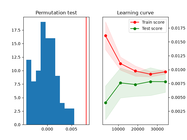 Permutation test, Learning curve